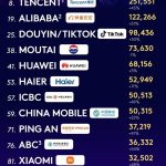 Haier Jadi Satu-satunya Merek Ekosistem IoT Dunia yang Tercantum dalam Daftar “Kantar BrandZ Top 100” Selama Delapan Tahun Berturut-turut