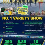 iQIYI Rayakan Kesuksesan Besar “Running Man Thailand”, Pecahkan Rekor dengan Jumlah Tayangan 6,85 Miliar pada Berbagai Platform dan Perkuat Status sebagai “Raja Variety Show”